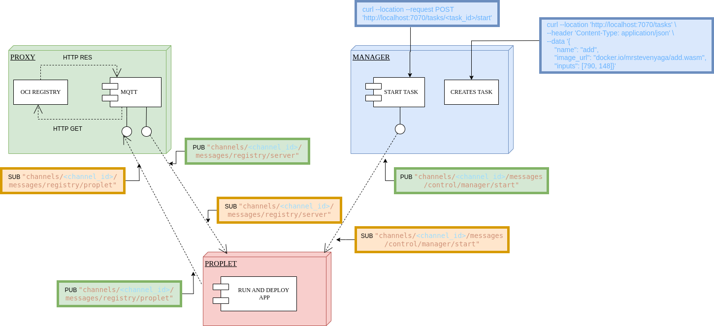 Proxy Service Architecture