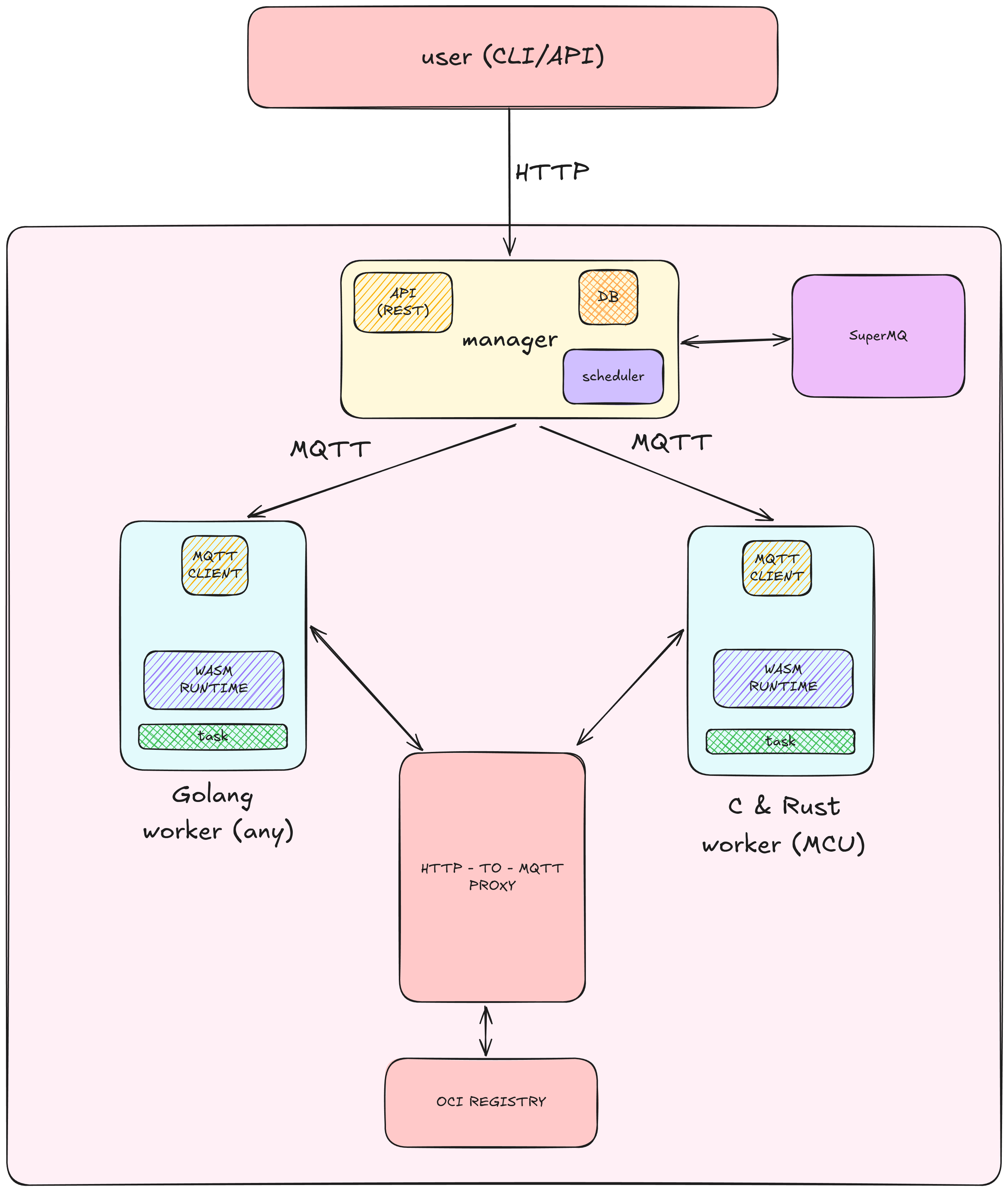 Systme Architecture